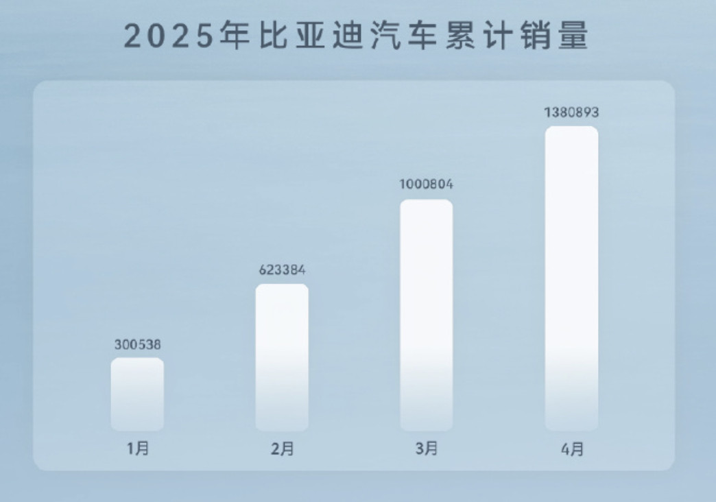 一个月近8万辆车卖到海外，比亚迪这“出海”的浪是越掀越高了？看到比亚迪刚发的4月