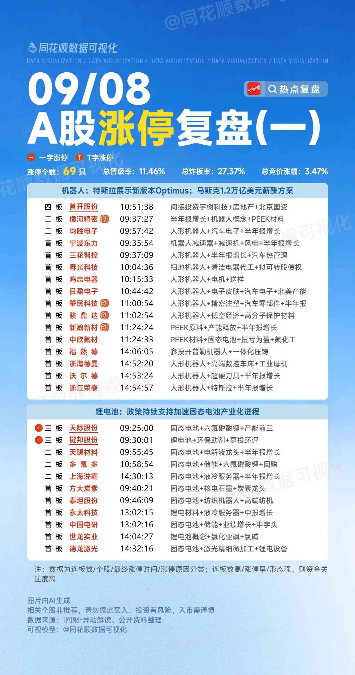 9月8日复盘：天赐材料、三维通信、卧龙电驱、露笑科技、天通股份隔日走势的一些看法