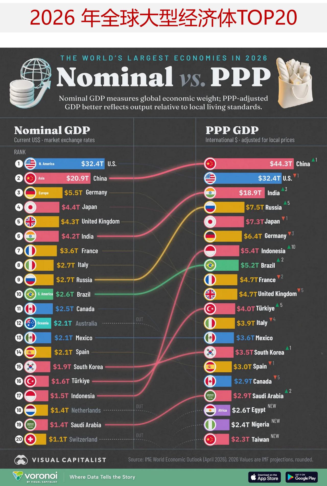 2026年全球大型经济体：名义GDP与购买力平价GDP对比全球最大