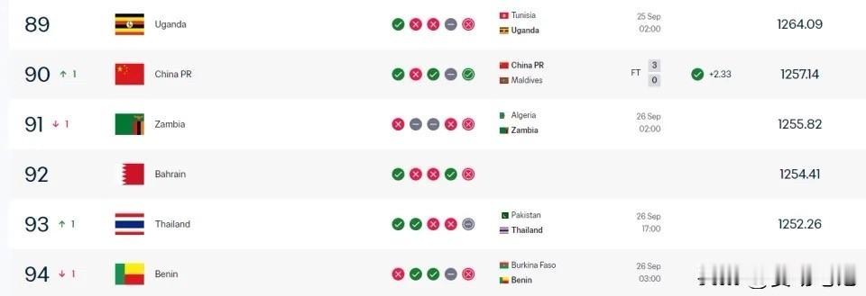 凭借3-0的零封胜利，国足收获了2.33个FIFA积分，实时总积分达到约125