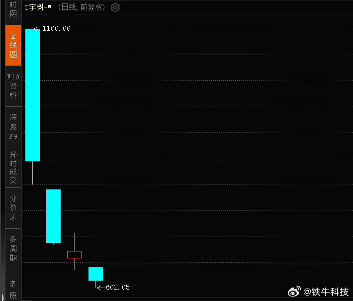 #宇树大跌近7%#宇树科技上市后最高冲到1100，之后一路大跌，短短4个交易日最高跌幅高达45%，坑