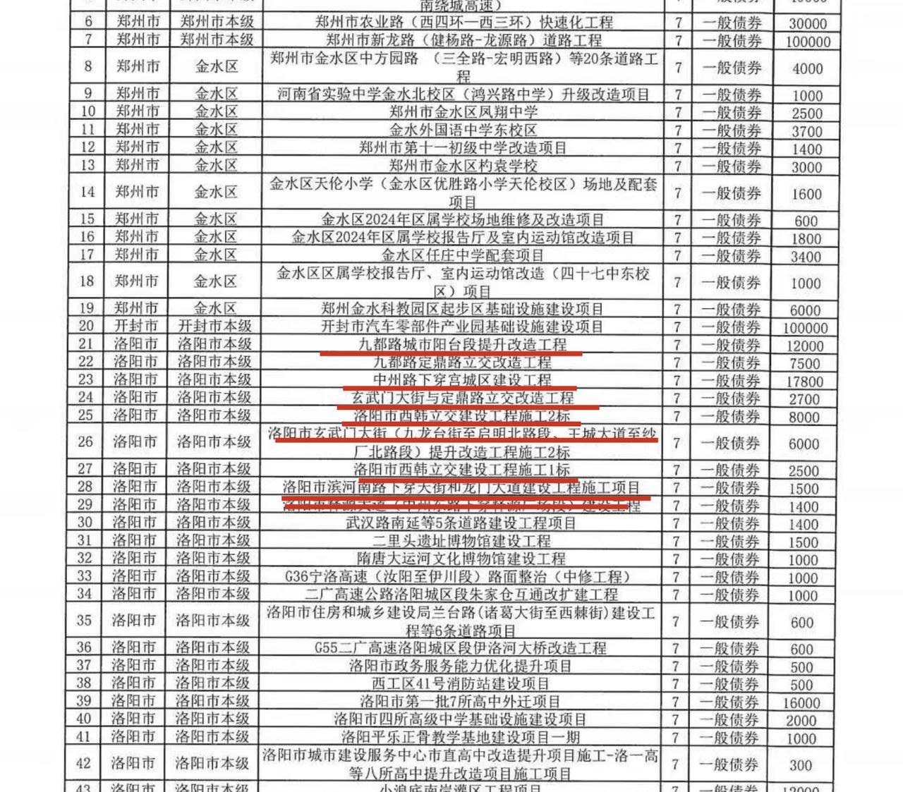 河南所有城市的大基建决定权其实就在省里！省里想让你发展，你就能起飞，省里不支持你
