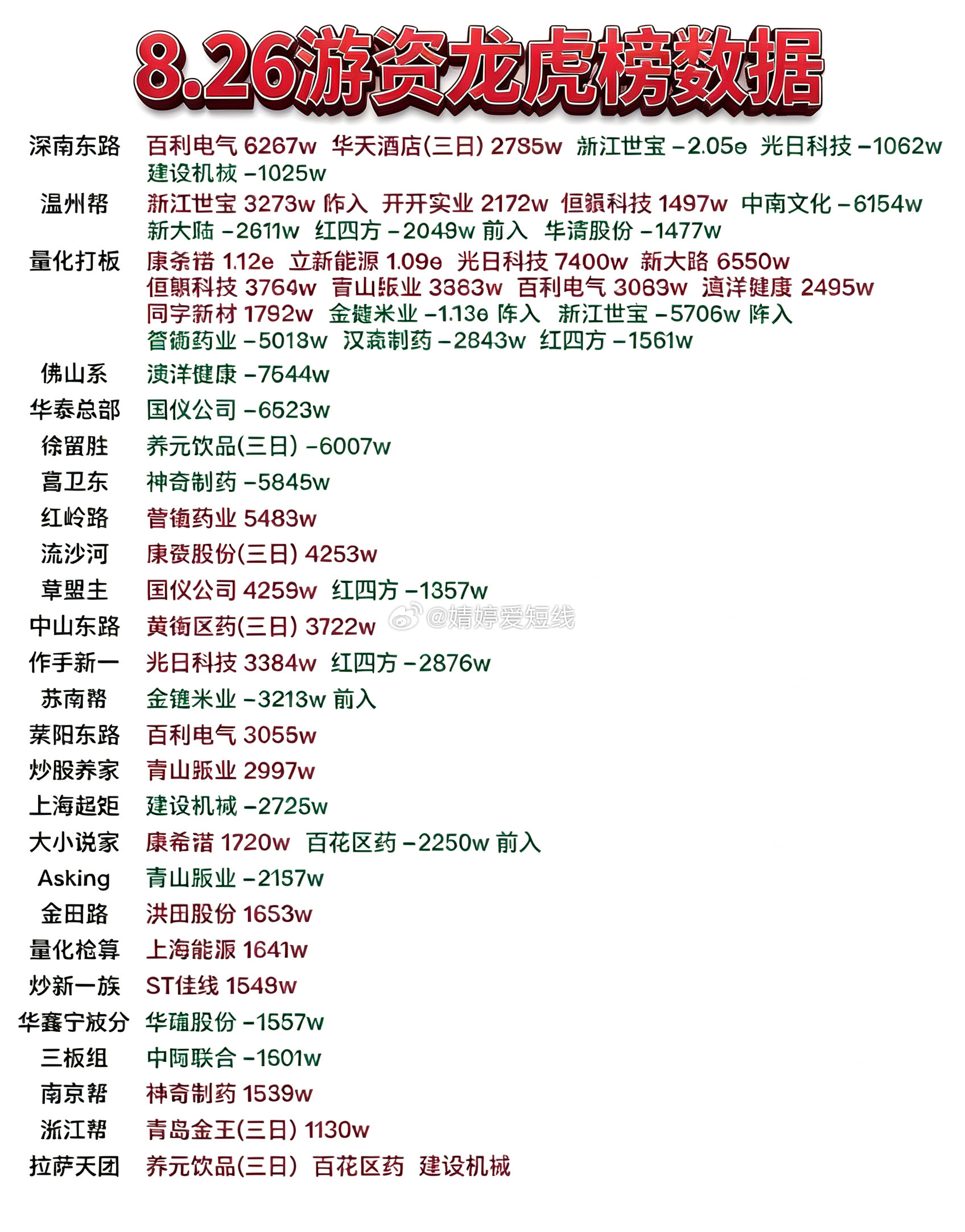 8月26日游资龙虎榜数据​​​