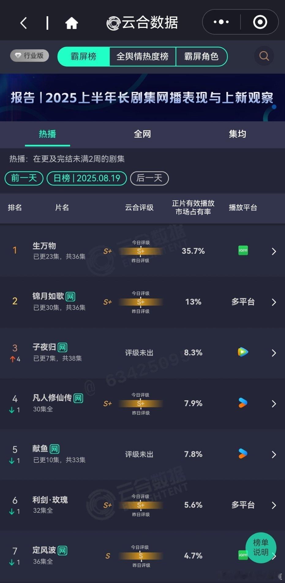 生万物云合播放占比35.7%，酷云34.32%云合云合播放量破9000万妥了，