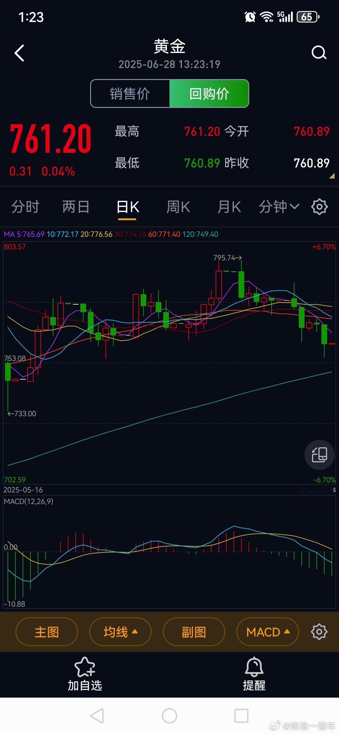 金饰克价跌到984元这个价其实依然很高哦[大笑]金饰品和金价始终差个200多