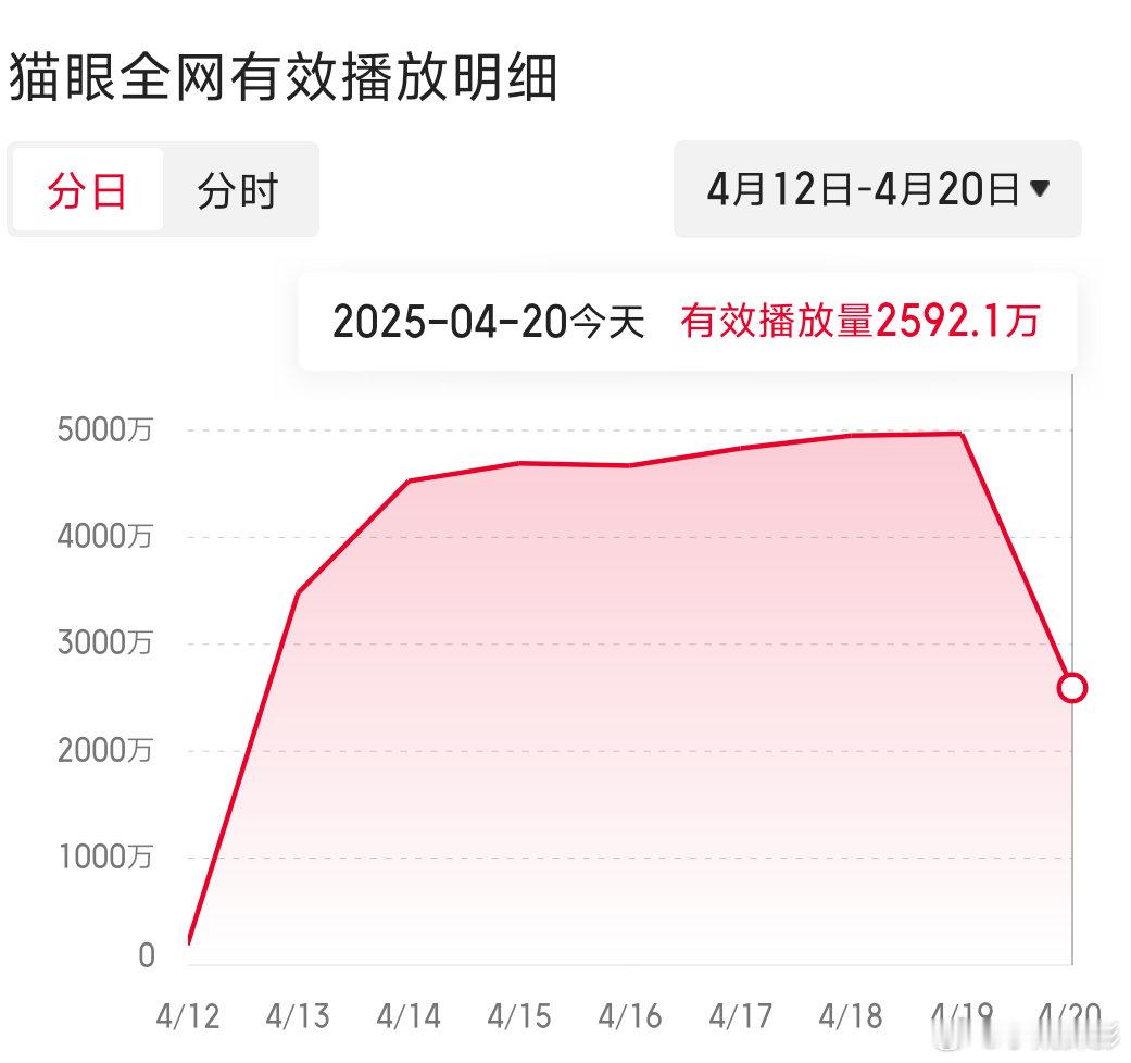 无忧渡的播放量怎么下滑​​​