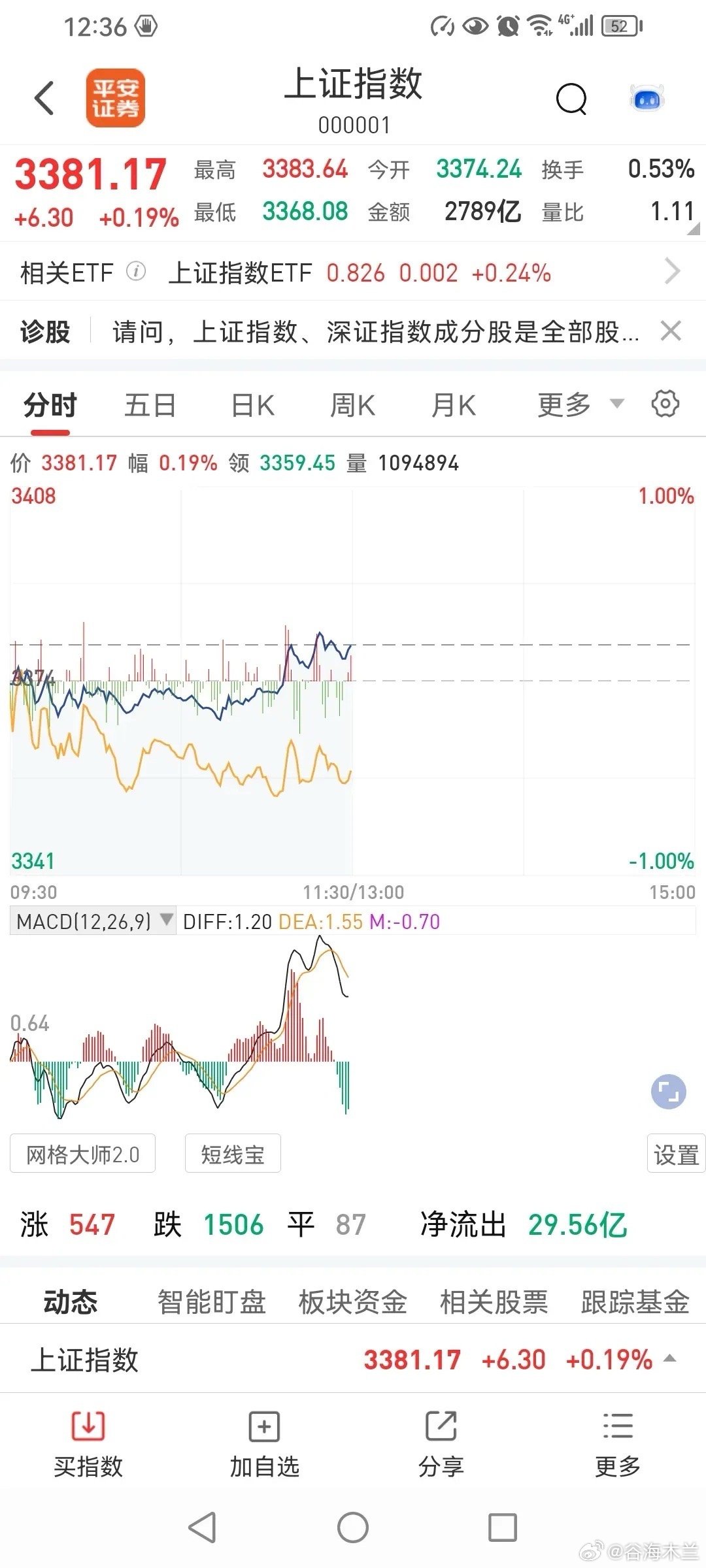 14日，下午能否新高？今天，三大指数虽然涨跌不一，但是都没有创出昨日新高，那么接