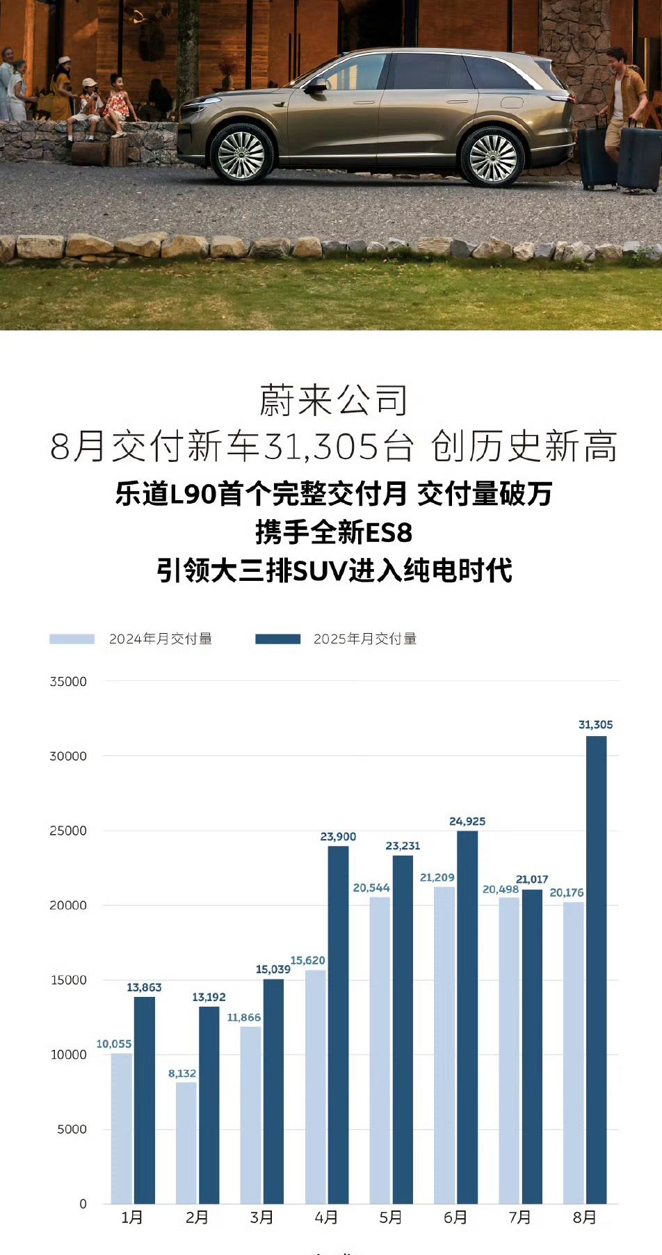 李斌好起来了！2025年8月，蔚来公司交付新车31,305台，同比增长55.