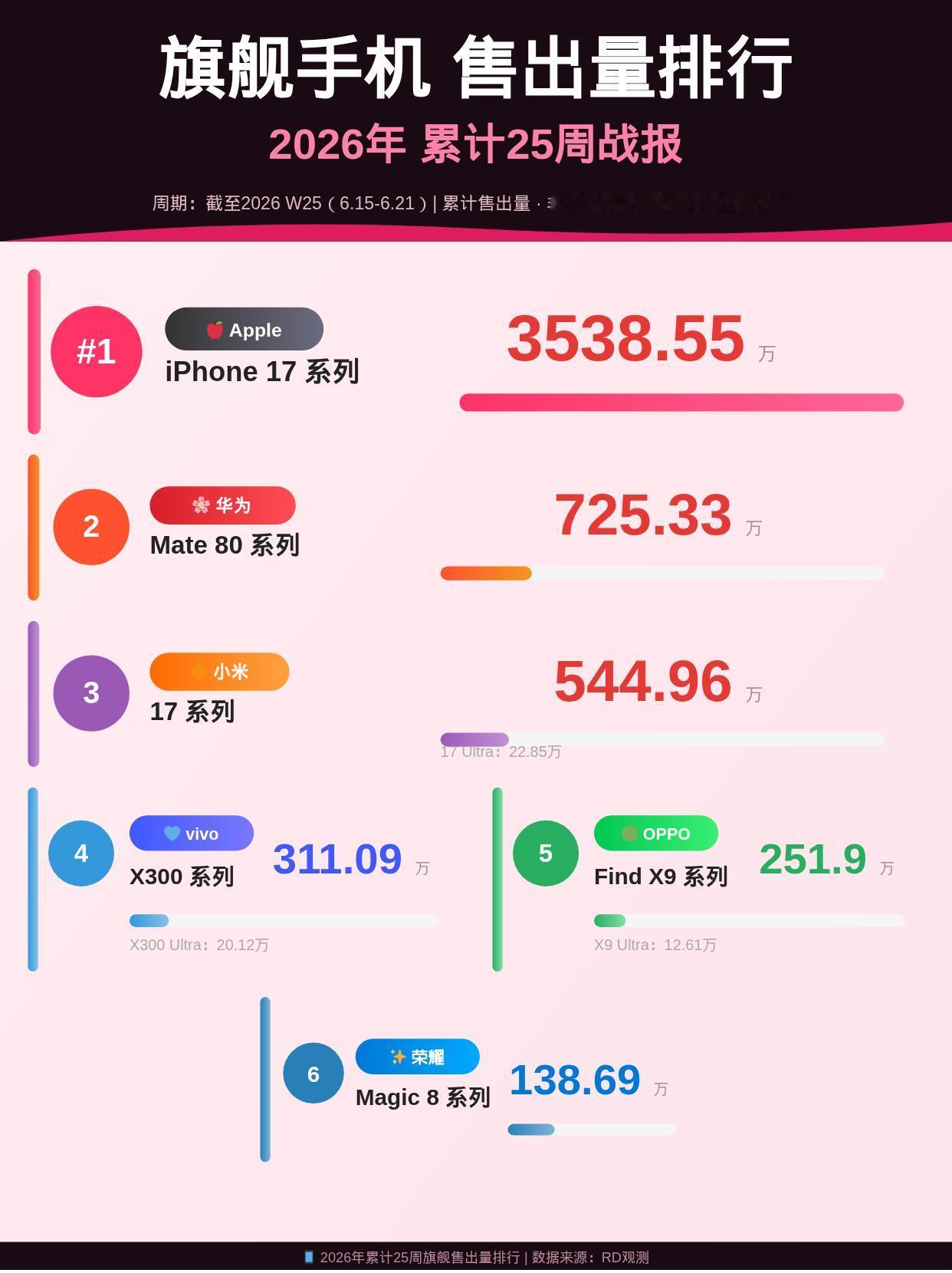只差两万多台！vivo超大杯快追上小米Ultra了W25旗舰累计销量出来了，