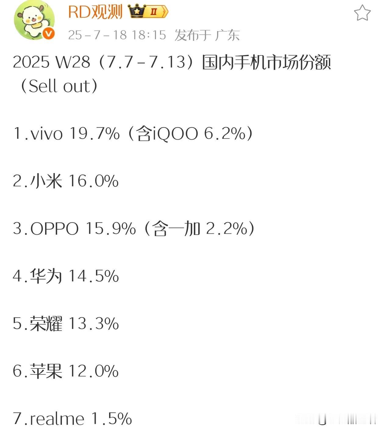 近日，有数码博主透露了上周的手机市场份额。根据排名显示，vivo排第一，看起