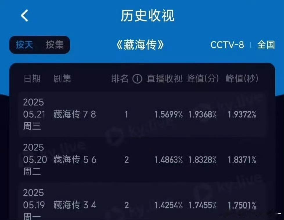 藏海传酷云收视率三连涨肖战藏海传酷云收视率三连涨肖战藏海传酷云收视率三连涨，稳稳