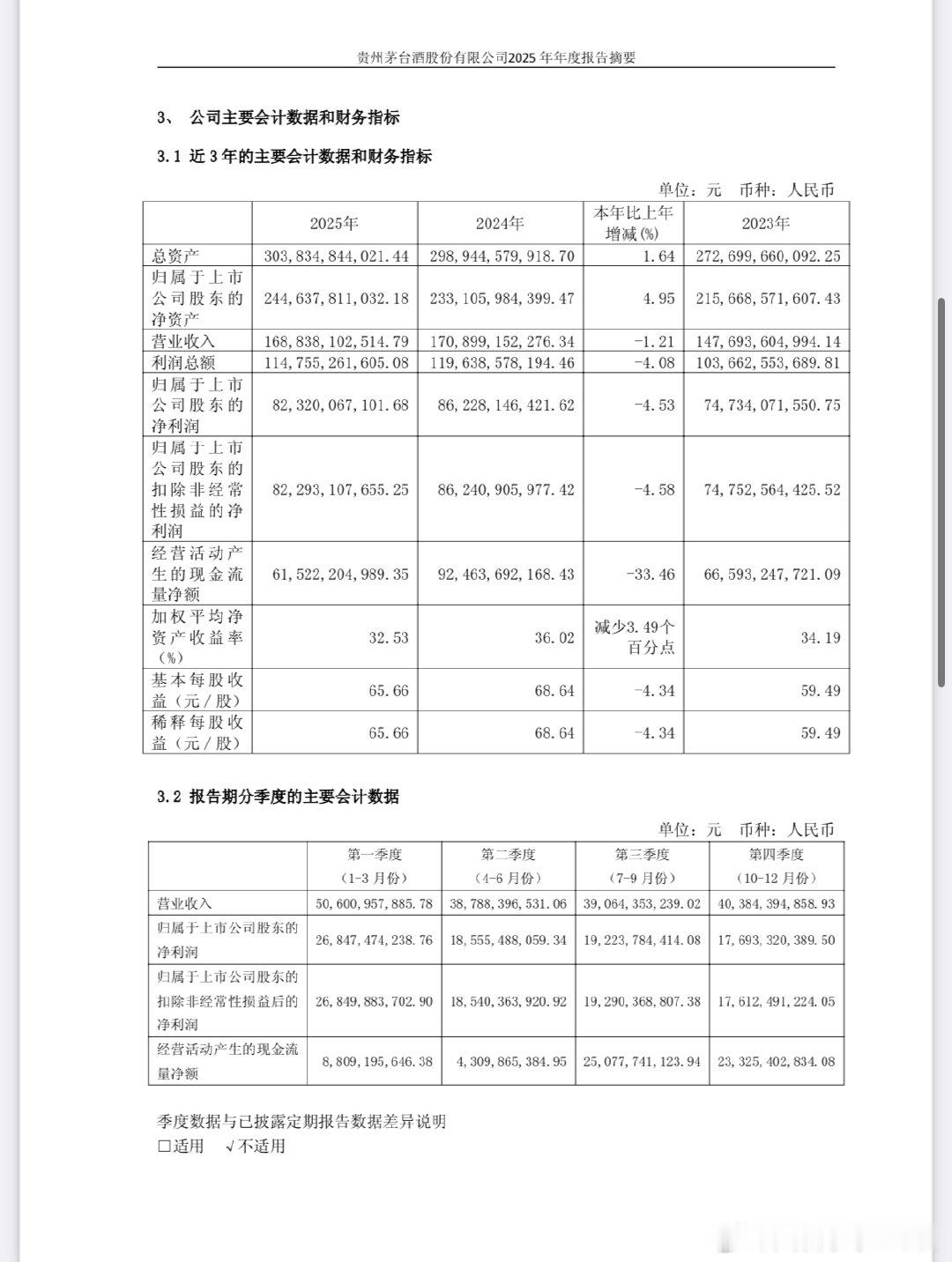 【贵州茅台去年日均赚超2.2亿】4月16日，贵州茅台发布2025年度报告：实现营