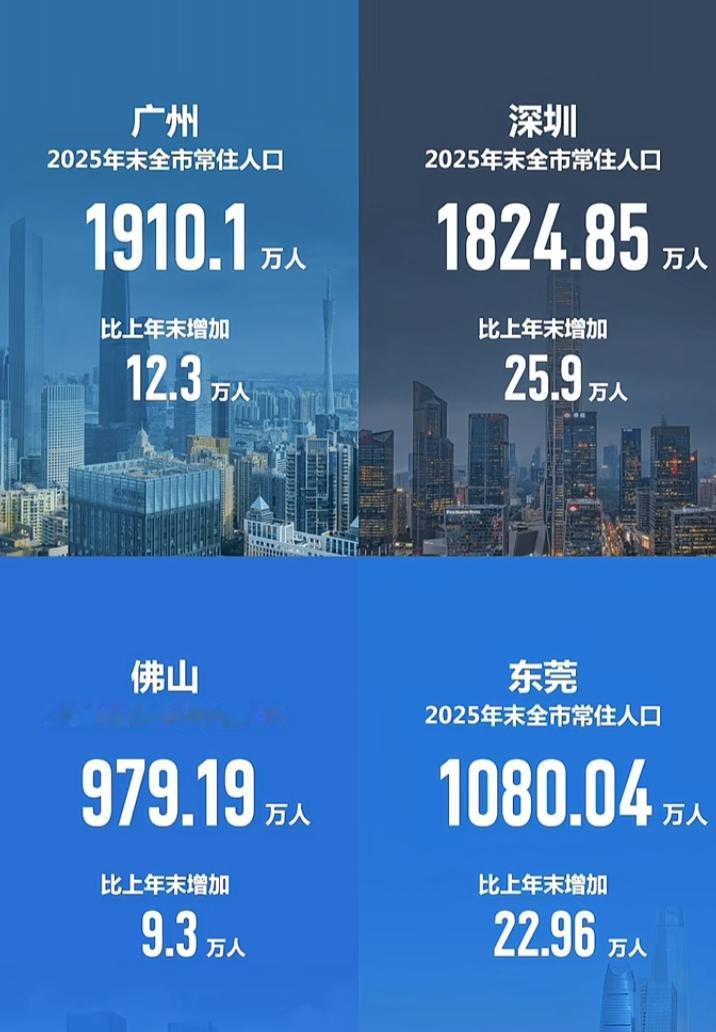 深圳是2025年人口增量最多的城市。不要再说逃离北上广，最新数据表明，深圳和广州