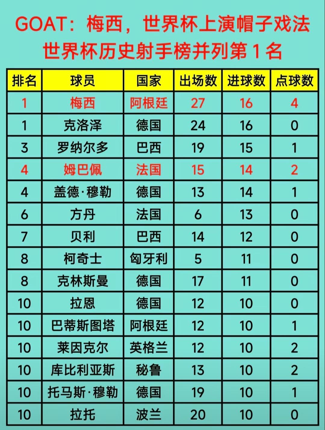 世界杯射手榜前十没有C罗，是梅西和姆巴佩的舞台！尤其去掉点球，姆巴佩跟梅西也