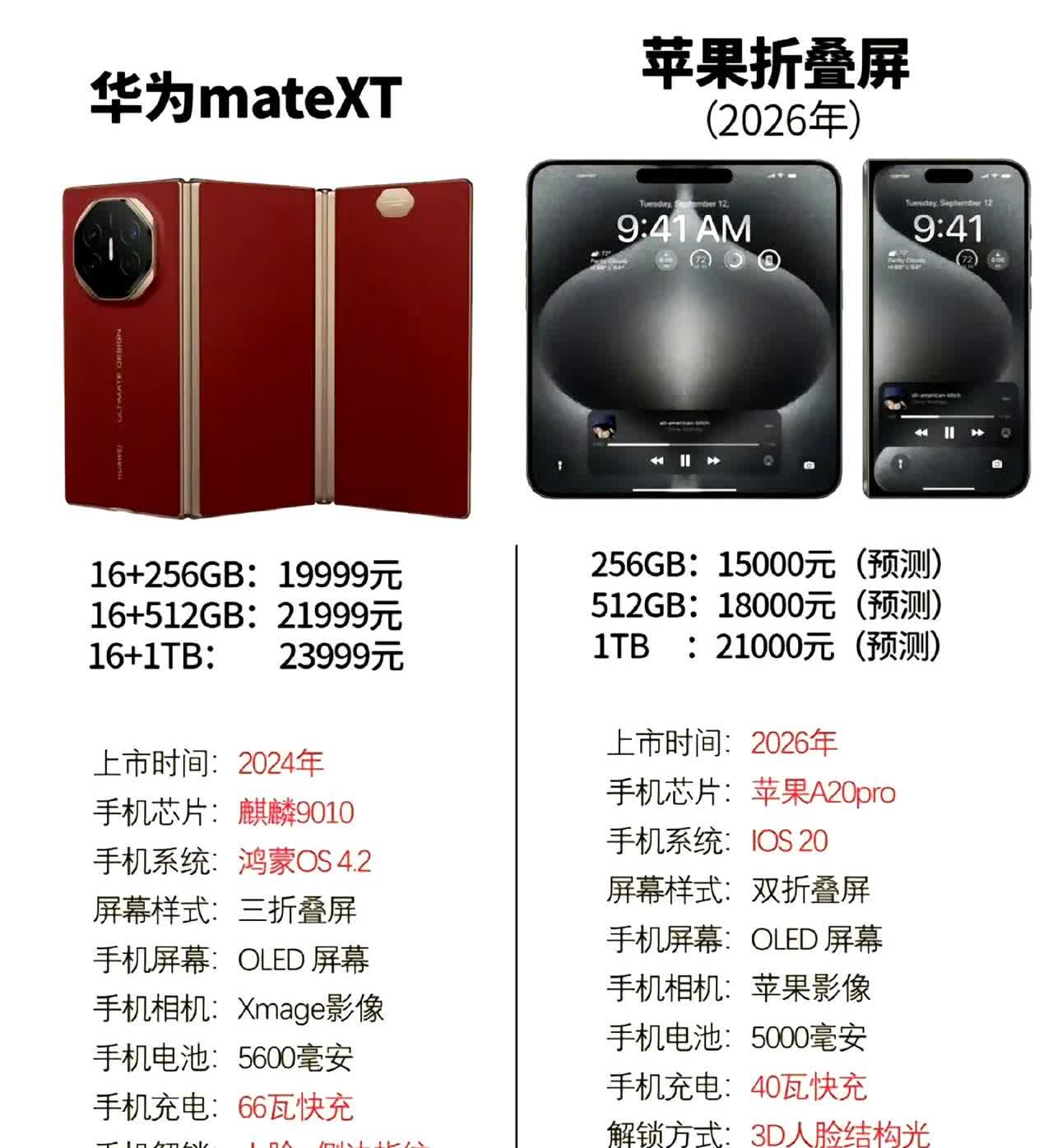 瑞银预估苹果折叠iPhone物料成本约759美元，折合人民币5445元，售价却预