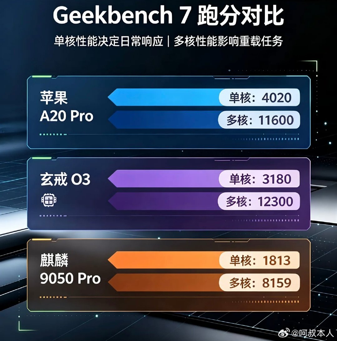 #麒麟9050Pro实测#这是麒麟9050Pro、苹果A20Pro、小米玄戒O3在Geekbench