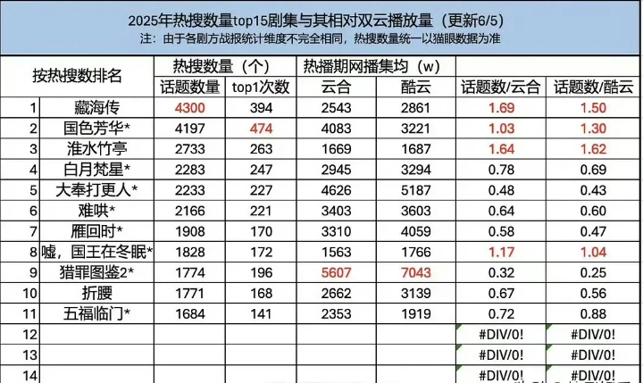 2025剧集热搜数量和播放量排行感觉《折腰》营销力度蛮大的啊，热搜数居然连《