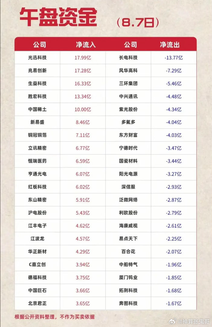 17亿重金封板！涨停榜+资金榜双向验证，算力PCB成为市场共识主线！8月7日周五