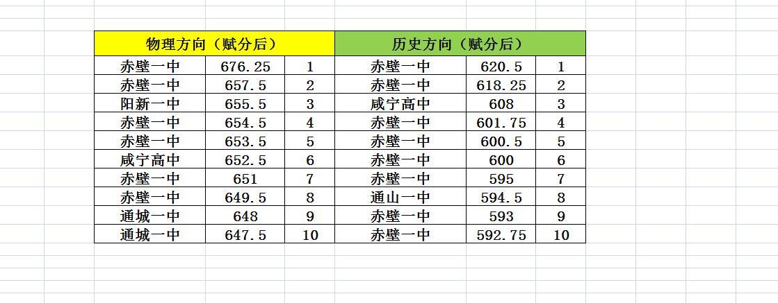 二调黄石咸宁联考赤壁一中霸榜！2025年2月26日、2月27日、2月28日，