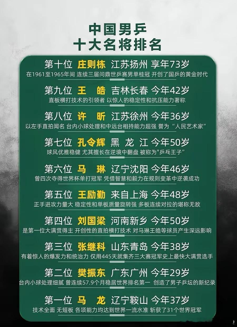 中国乒乓球队中国男乒十大名将排行！亚运会乒乓球​​​