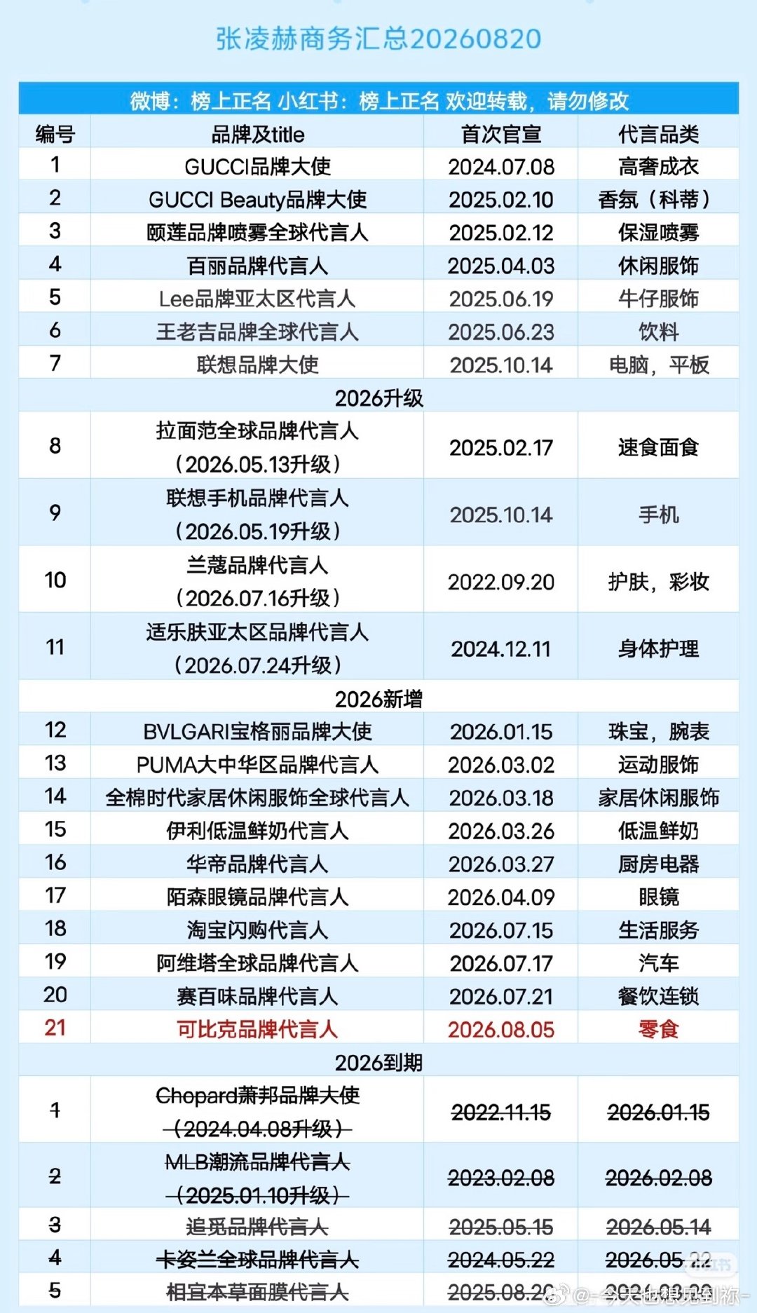 让我们期待张凌赫新代言官宣好么目前代言已经21个了再加上即将官宣的22个张凌赫真的越来越好啦！！#张