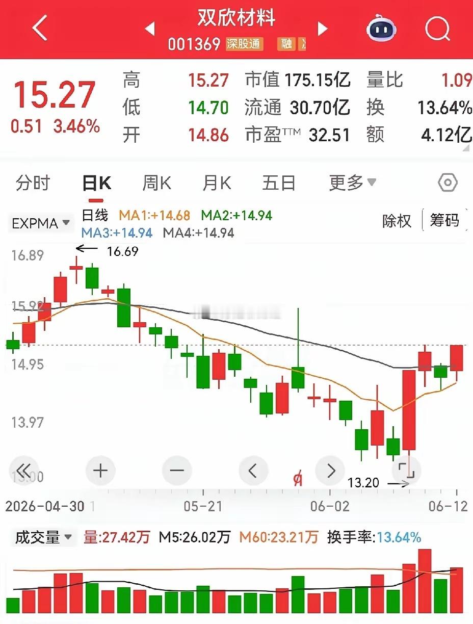 双欣材料，2025年12月30日刚上市的次新股，5月29日分红，每10...