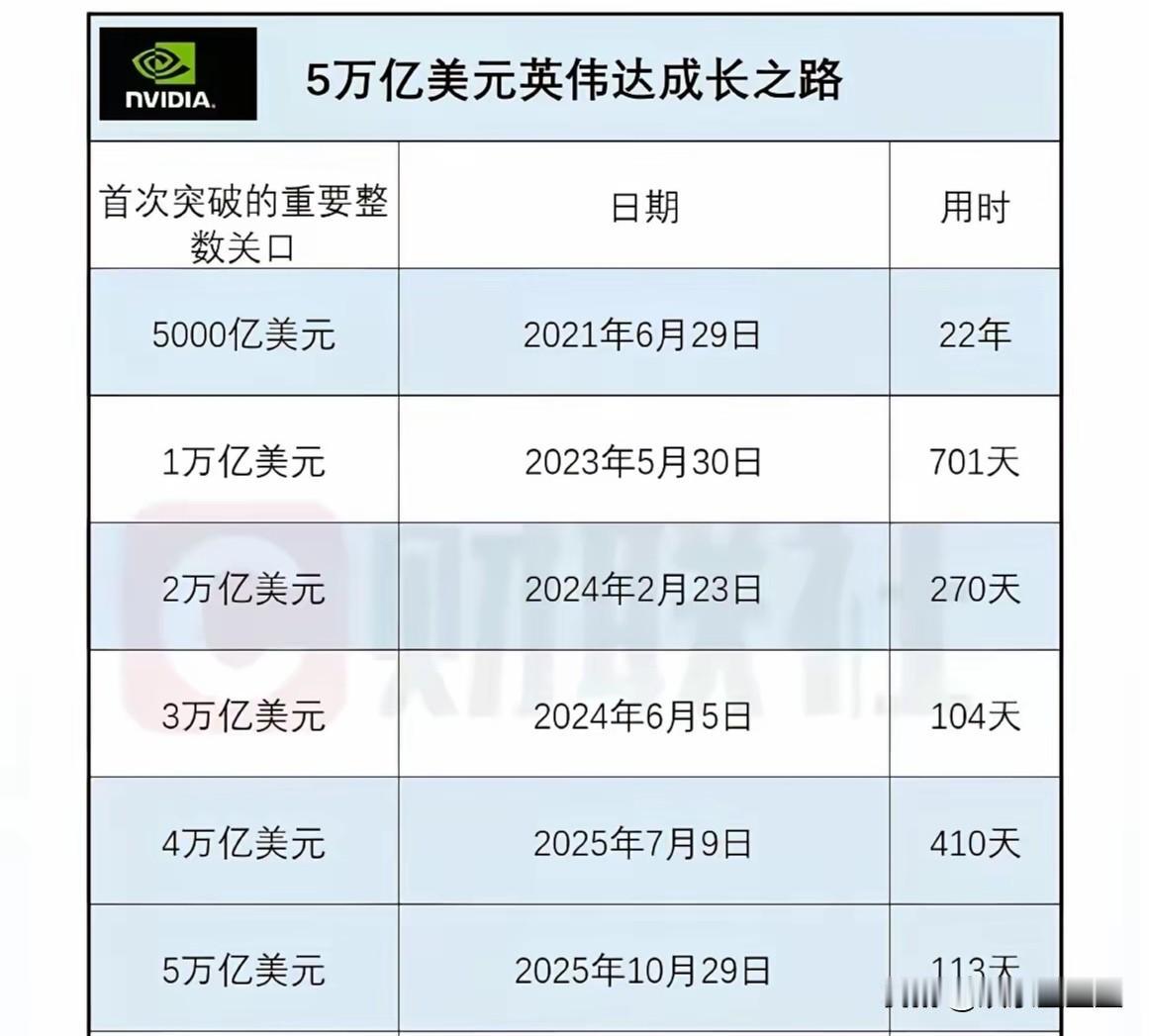 当2025年10月29日，英伟达市值突破5万亿美元，市值超过了GDP第三的国家了