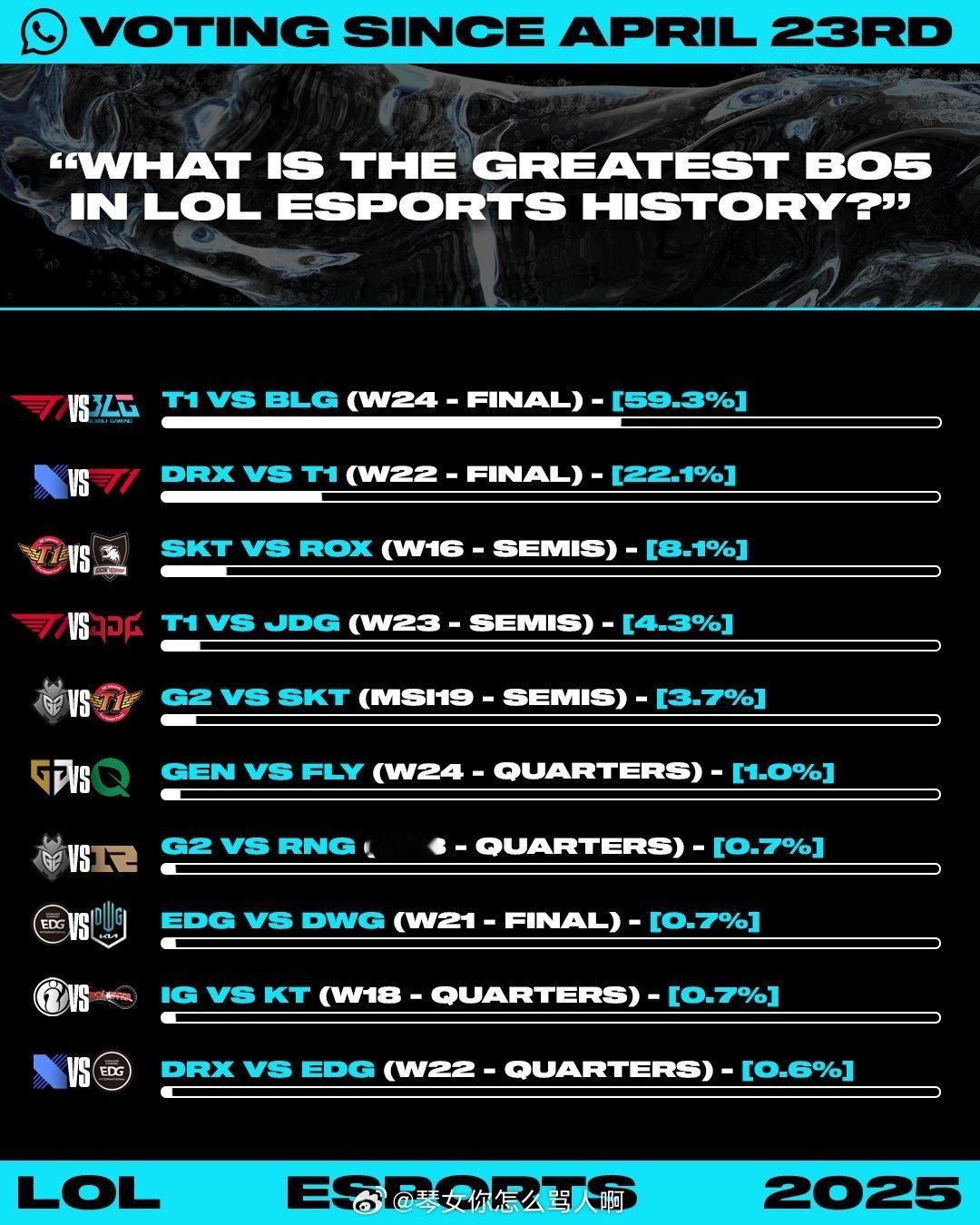 LOLEsports：社区投票LOL电竞史上最精彩的BO5，你认可吗英雄联盟[
