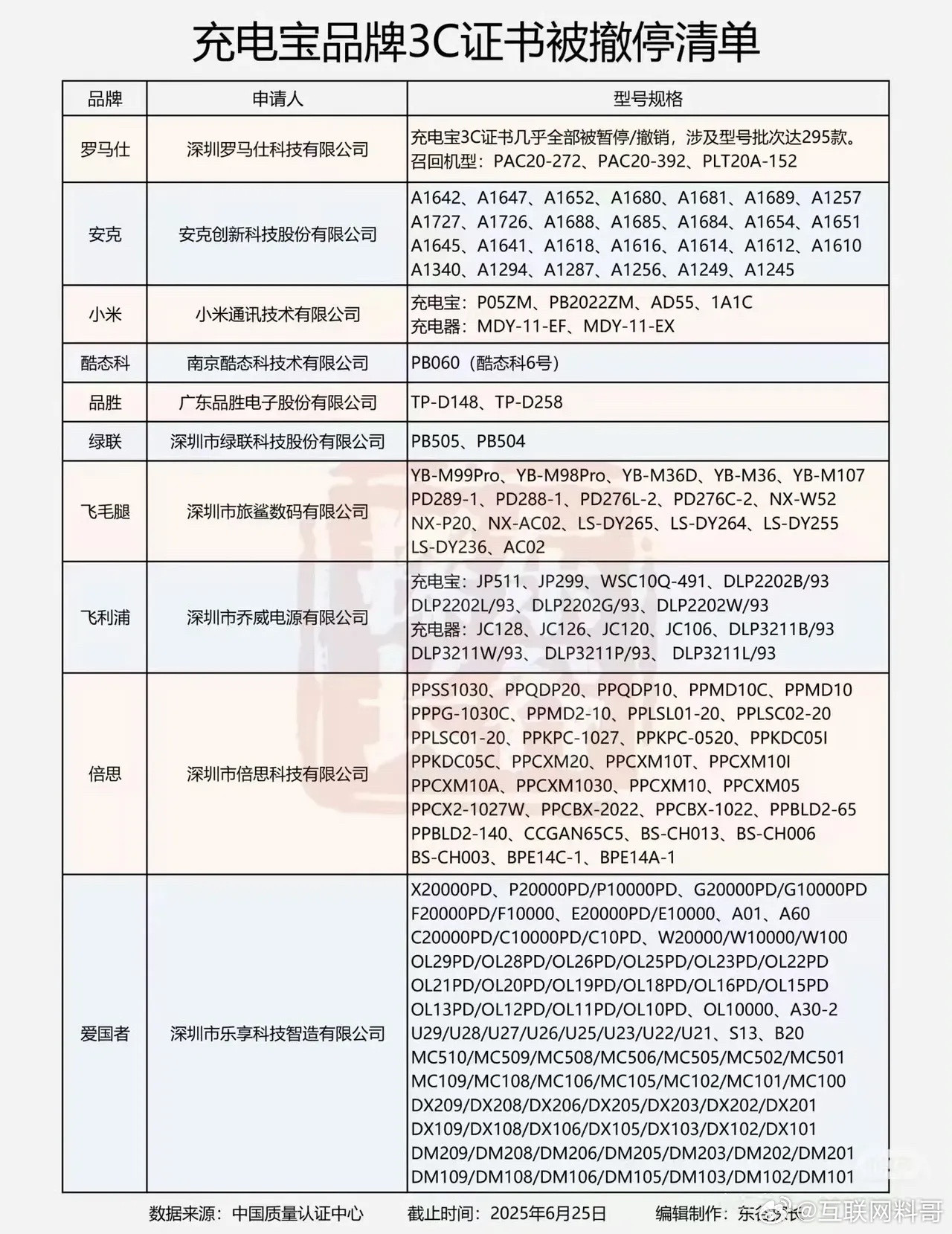 官方公告来了，充电宝被撤销3C证书清单！抓紧看看有没有你买的牌子，毕竟有的牌子出