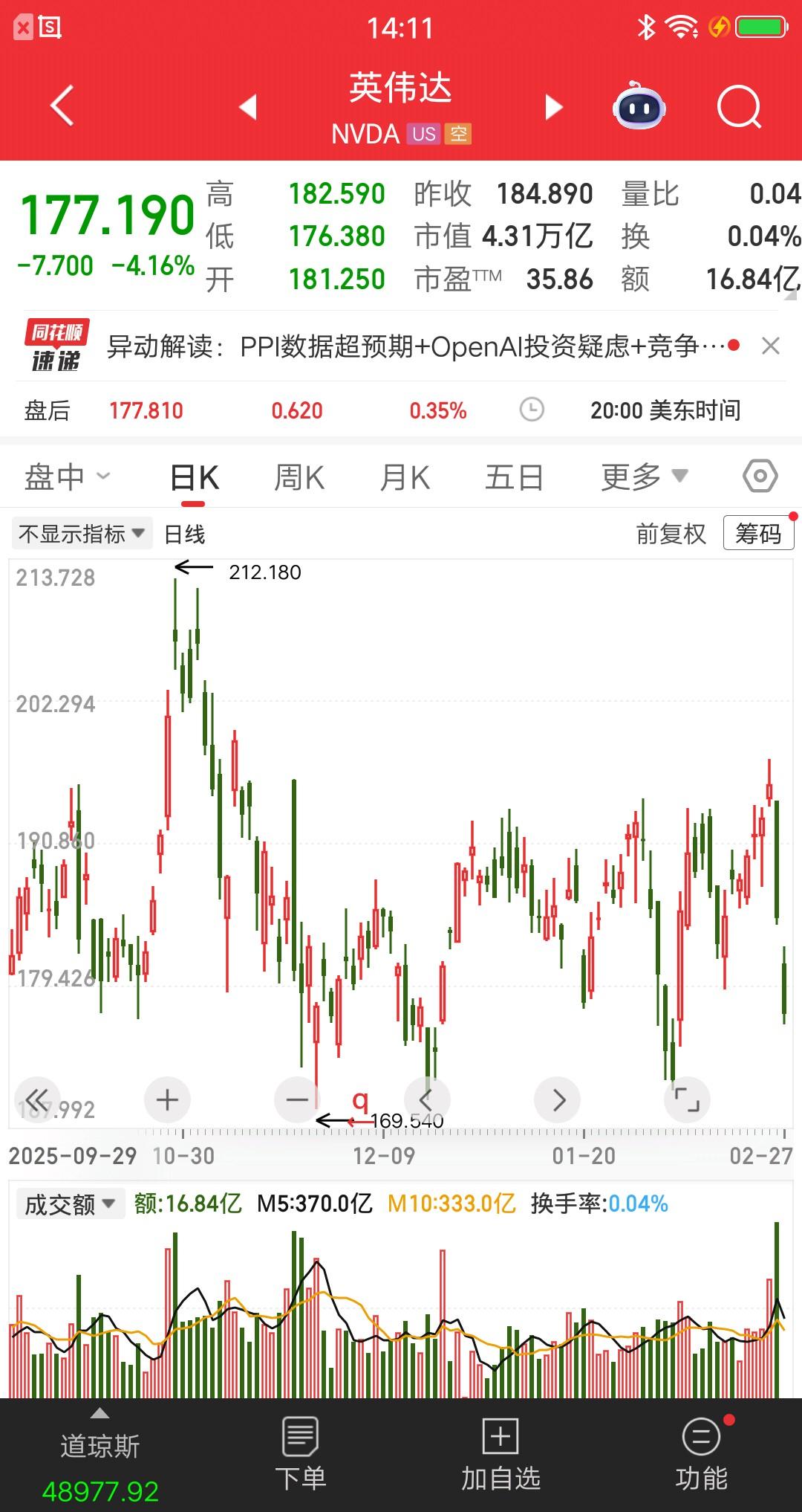 英伟达跌惨了大跌4%，连带着CoreWeave大跌18%，它俩是深度战略合作关系