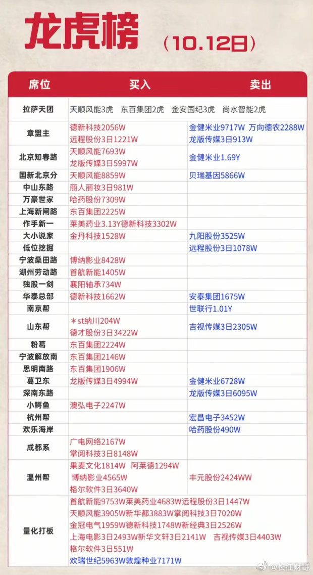 10月12日龙虎榜出炉！各大游资动作曝光，看清资金博弈方向周一龙虎榜更新，章盟主