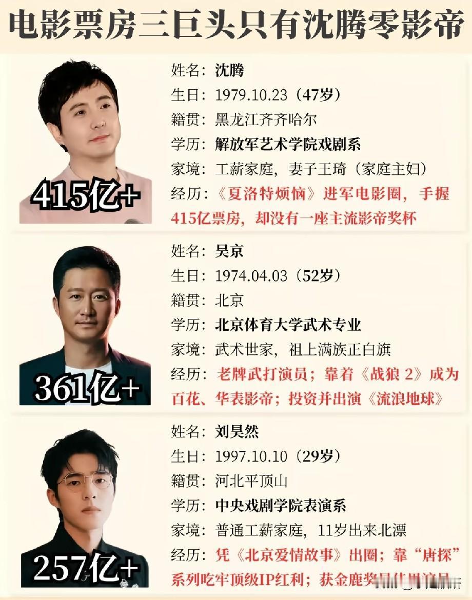 票房三巨头对比！沈腾手握415亿总票房，却至今无缘主流影帝一张内地电影票房