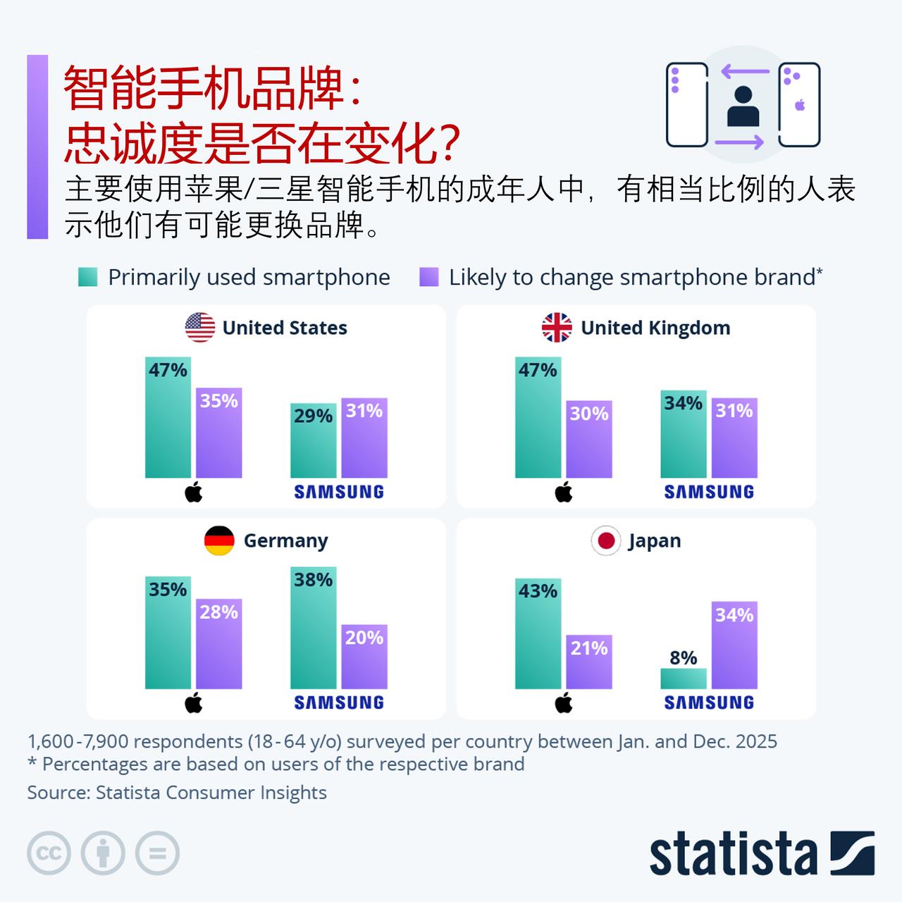 智能手机品牌：忠诚度是否在变化？在智能手机市场中，苹果和三星这两家行业巨头的