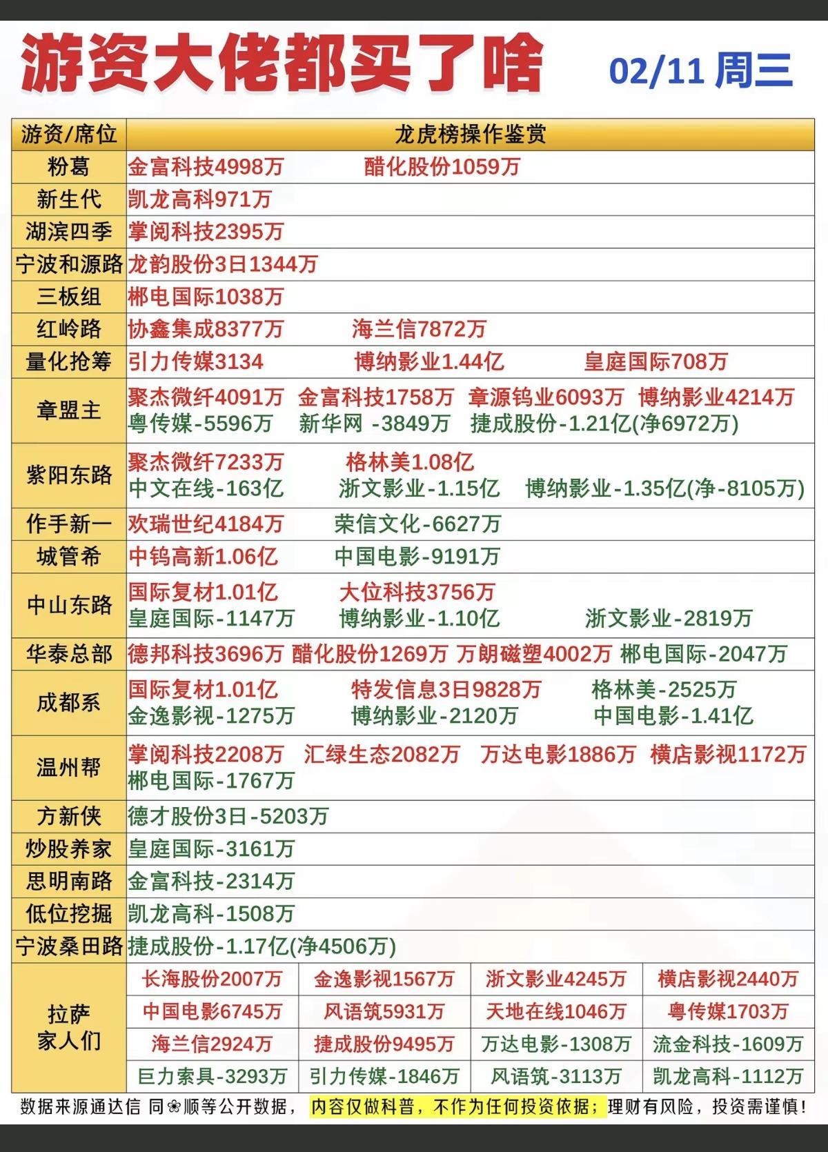 2.11周三游资抢筹龙虎榜！看看游资大佬们都买了啥股票？！稀有