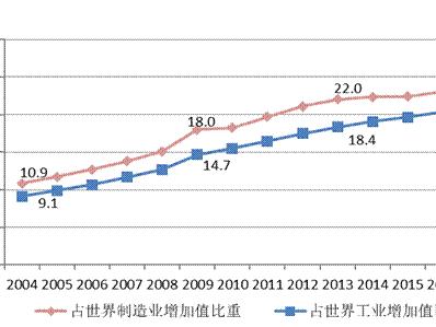 当中国制造占到世界的6%时，中国市场无疑是欧美日韩资本的肥肉；当中国制造占到世