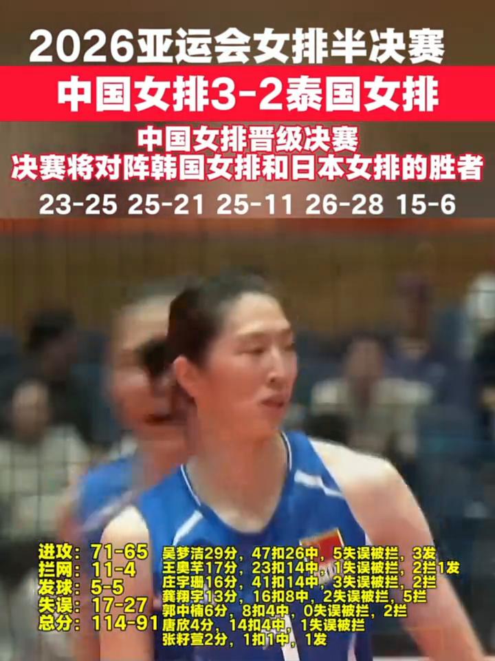 2026亚运会女排半决赛，中国女排3-2泰国女排。中国女排淘汰泰国女排晋级决赛