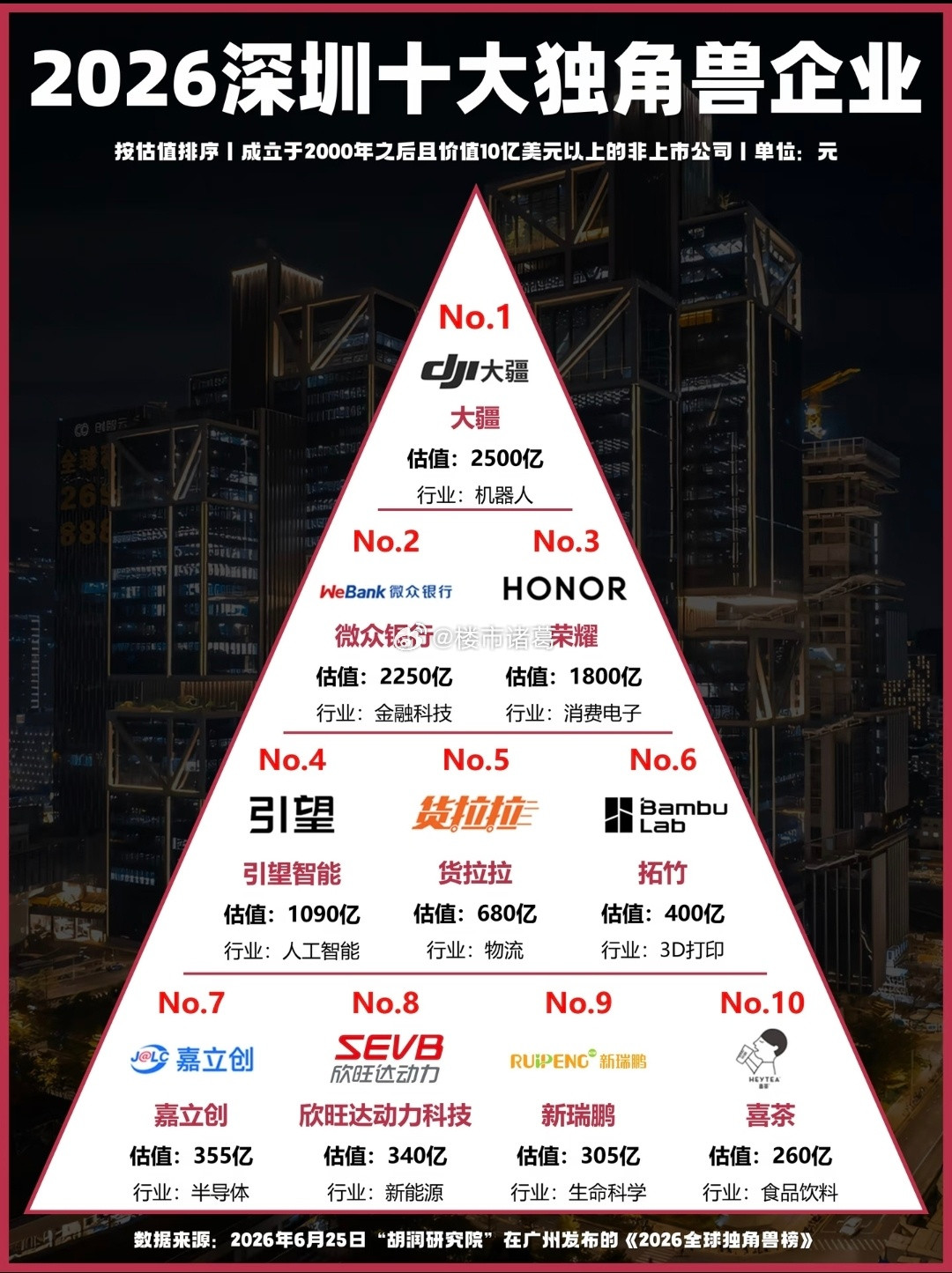 深圳10大独角兽企业情况一览。