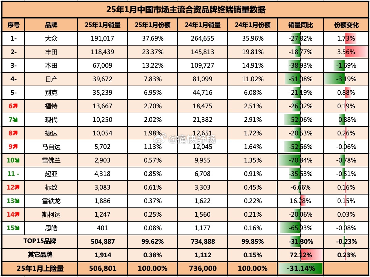 25年1月合资品牌销量榜：1、大众：191017辆，同比-27.82%；2、丰田