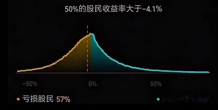 2026年的股民收益数据，几人欢喜几人愁。机构的统计数据显示，2026年A