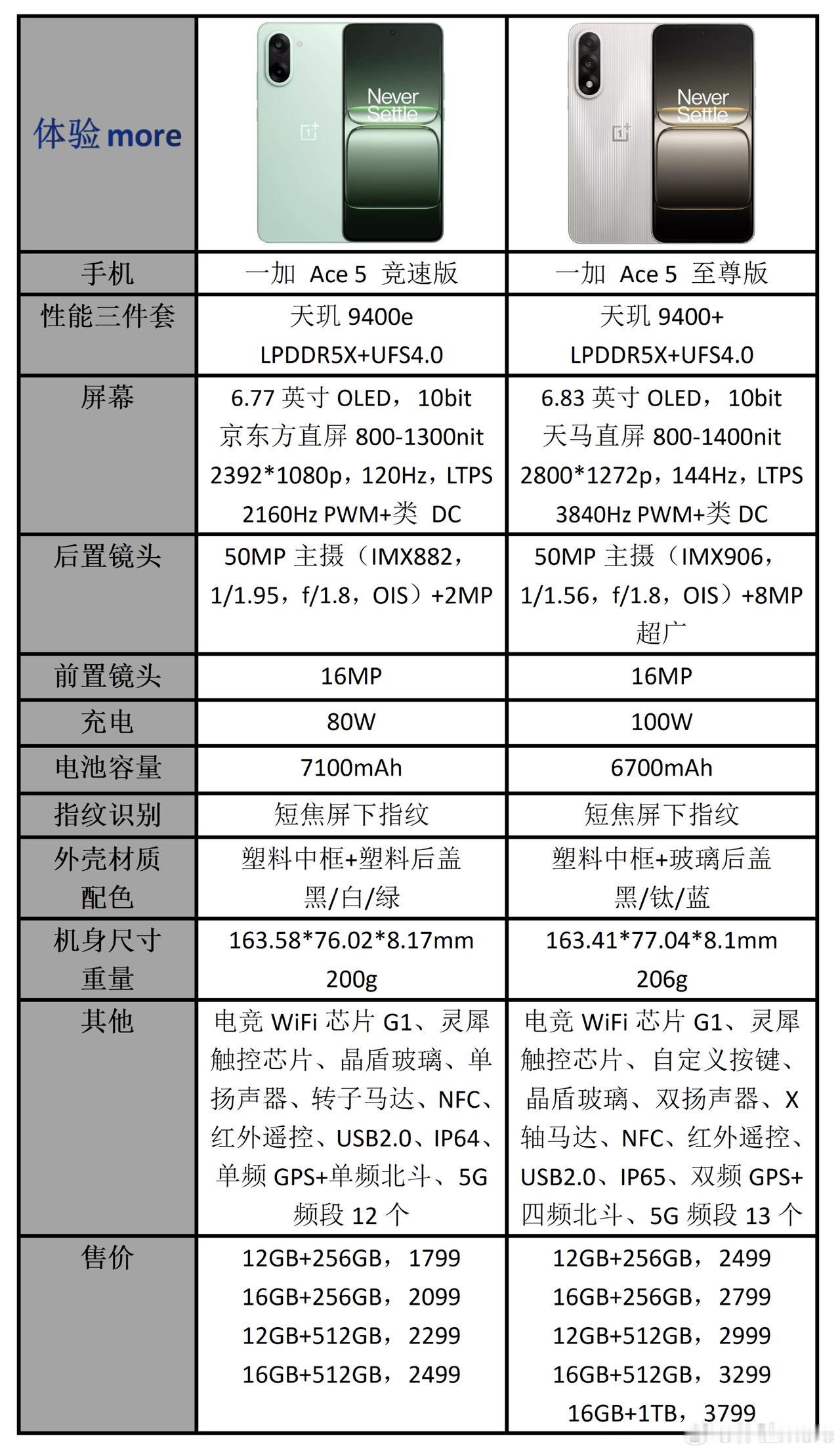 有一说一，我算是很久没有见到这么抽象的性能机了。本以为一加Ace5竞速版的