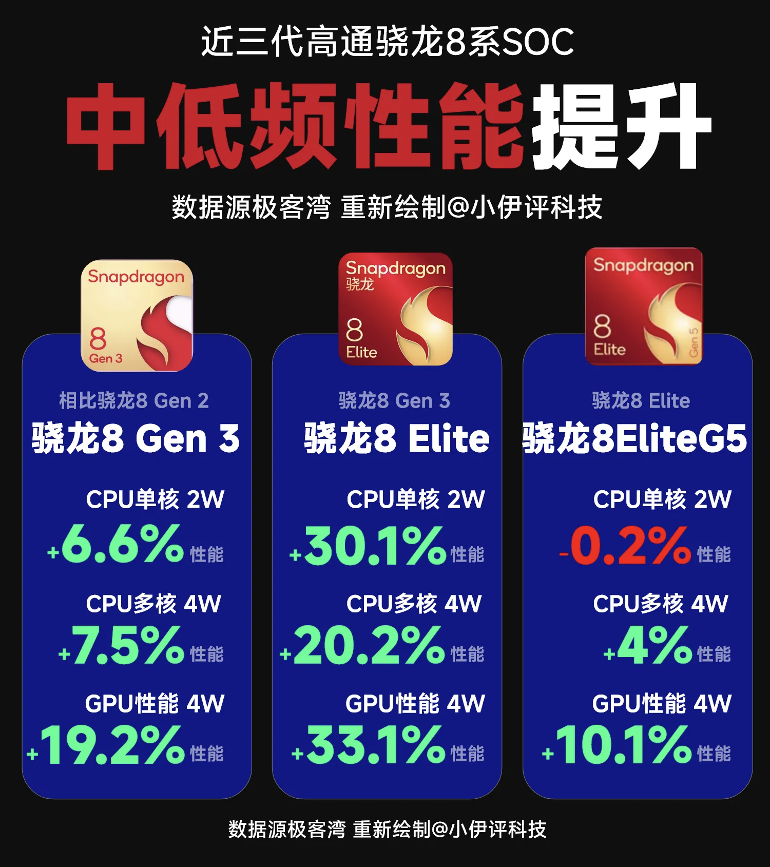 哥搞机这么多年，纵观高通近10年发布的骁龙平台，能真正称得上神U的只有这三款。骁龙835，骁龙865