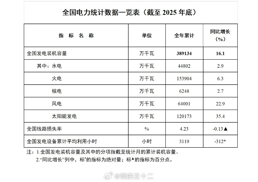 观看能源部公布的2025年电力装机容量数据，我国电力基础设施里面，火电依然是当之