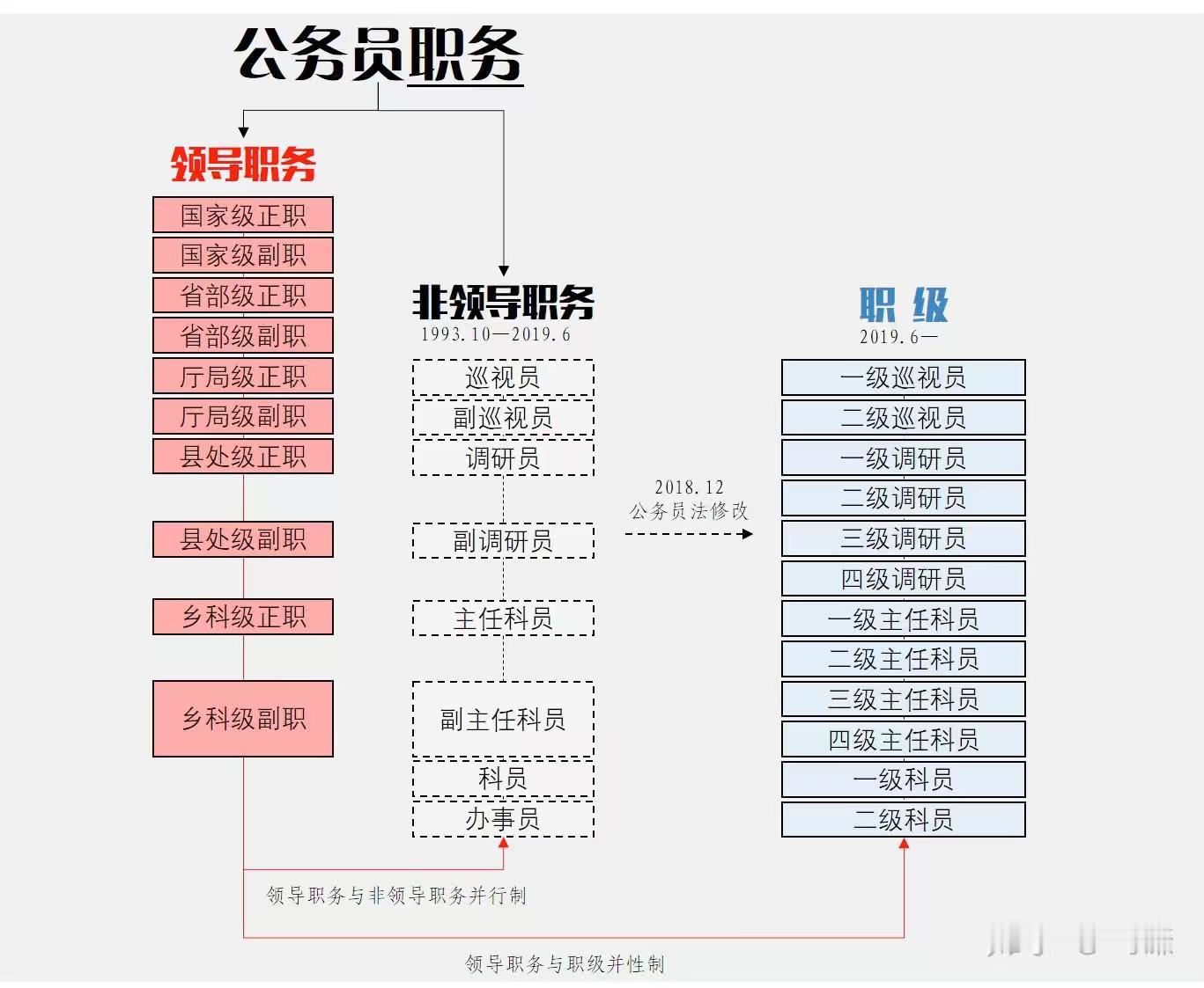 公务员晋升阶梯