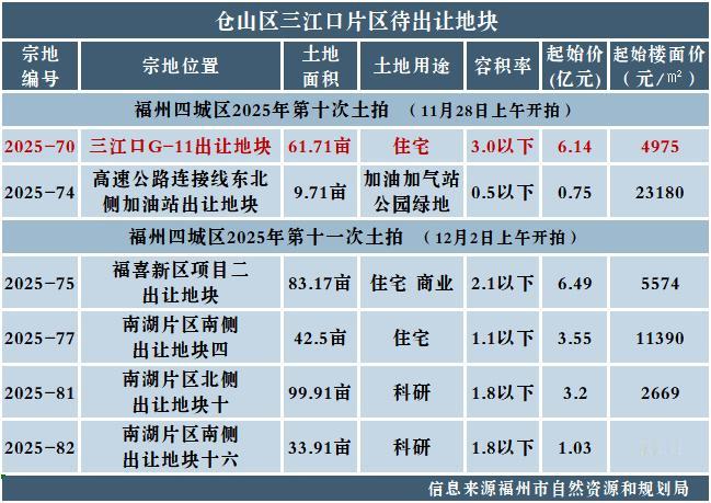 三江口的地价，比最高峰时最多跌去了七成！沉寂了一段时间的福州三江口板块，又开