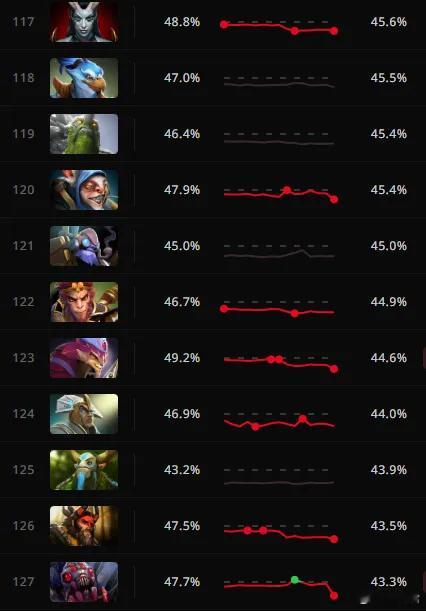 版本更新以后的胜率倒10dota2