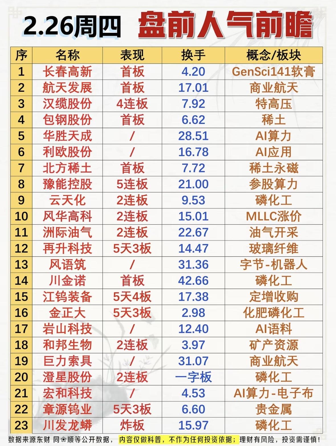 2月26日周四盘前人气前瞻来啦，一图看懂热门概念板块超实用。就像在茫茫股海中有了