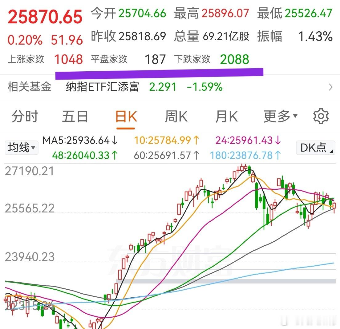 今天很关键！美股终于跌多涨少，纳斯达克2：1，标普几乎4：1：。因为A股的规则设