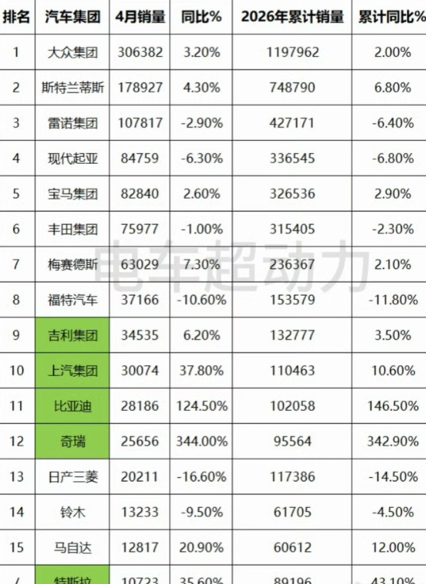 2026年4月欧洲各车系销量：-中系车：销量109,329辆，市占率9.47