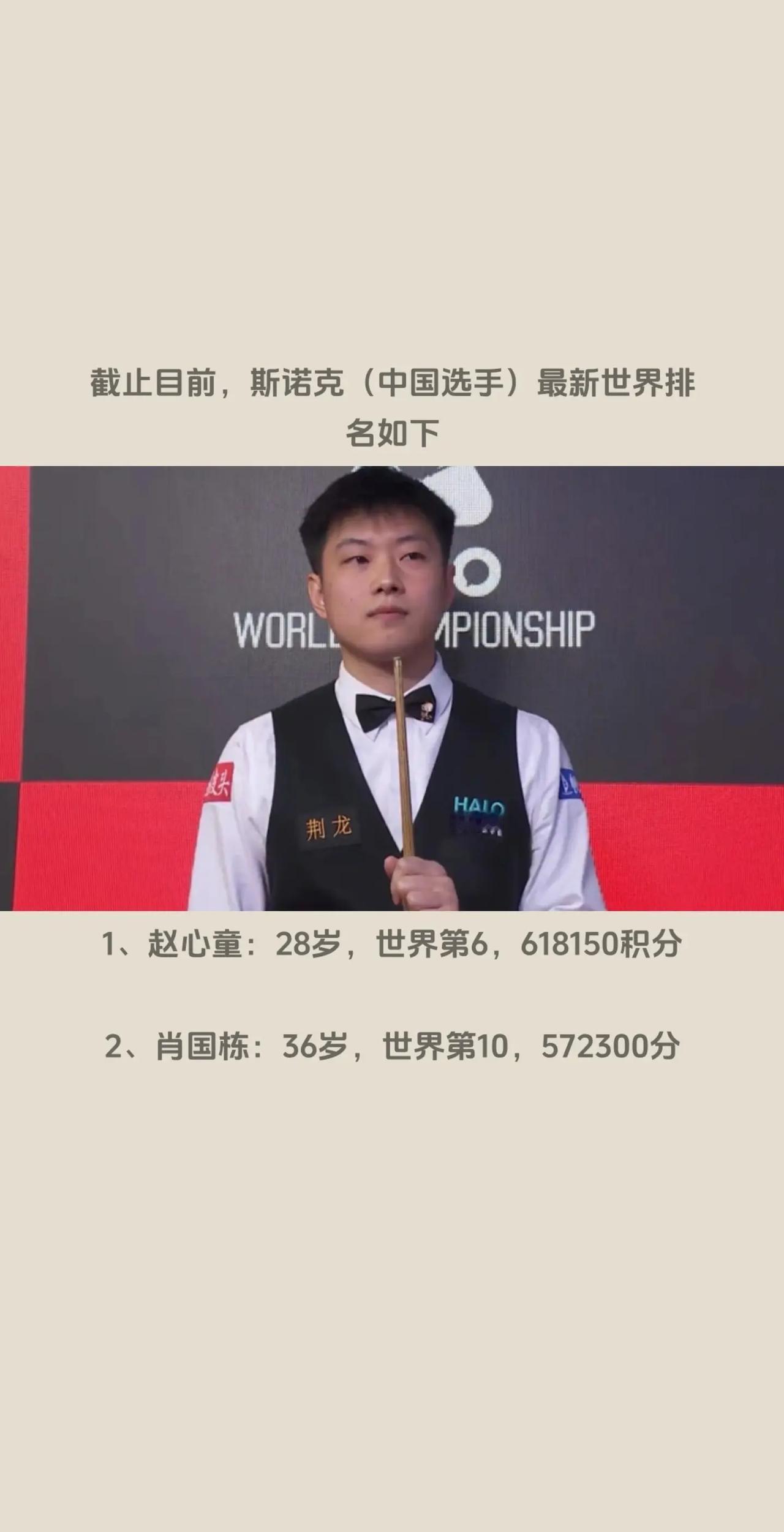 截止目前，斯诺克（中国选手）最新世界排名。1、赵心童：28岁，世界第6，6181