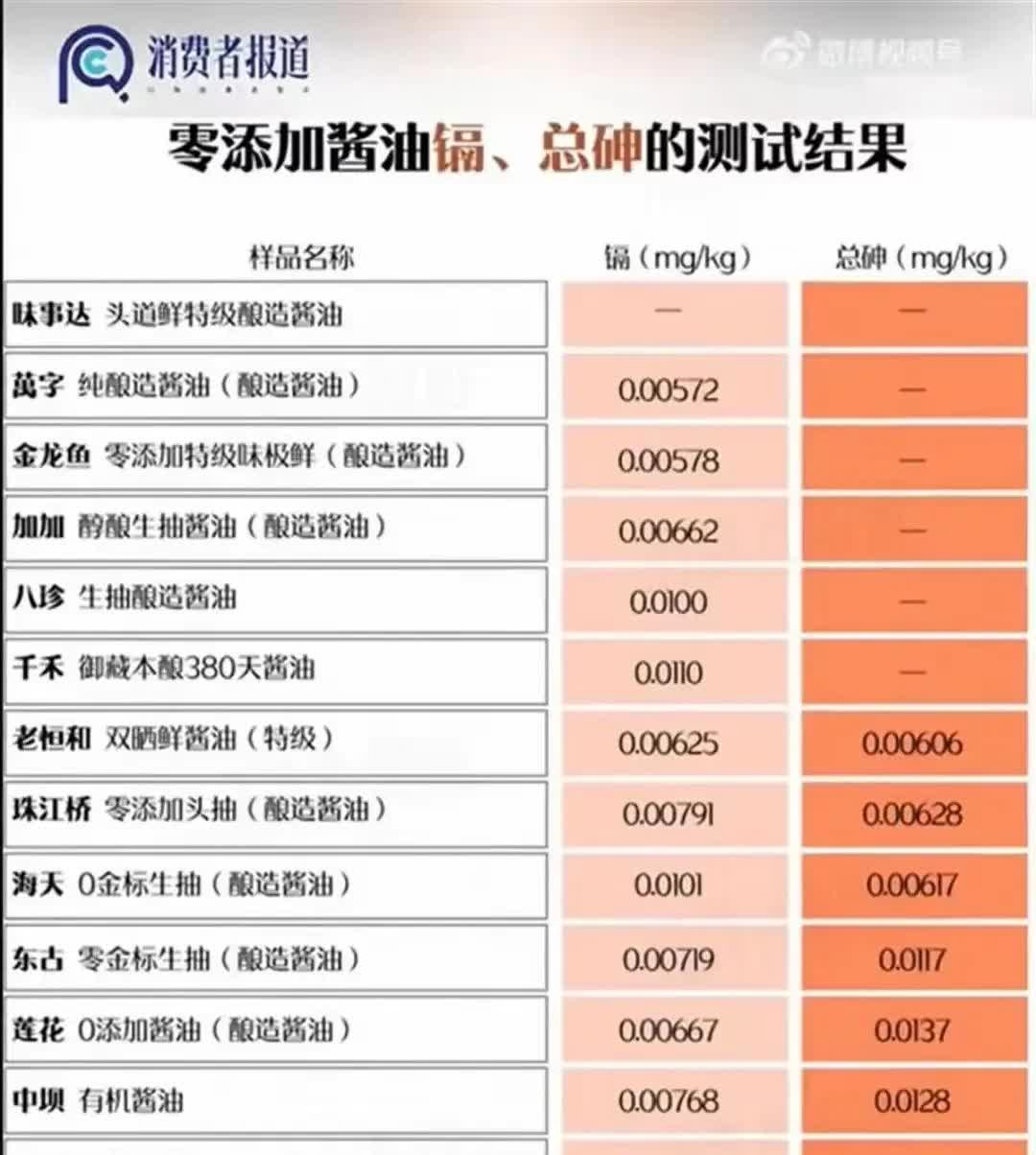 酱油的事情，我替味事达说句公道话吧。味极鲜没有检出那两个重金属，不是挺好的嘛